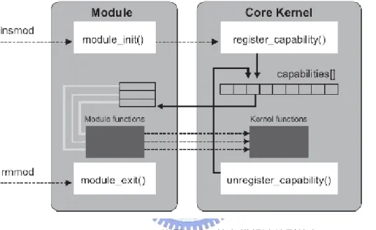 Figure 2-4  使用 Linux 核心模組連結到核心[9] 