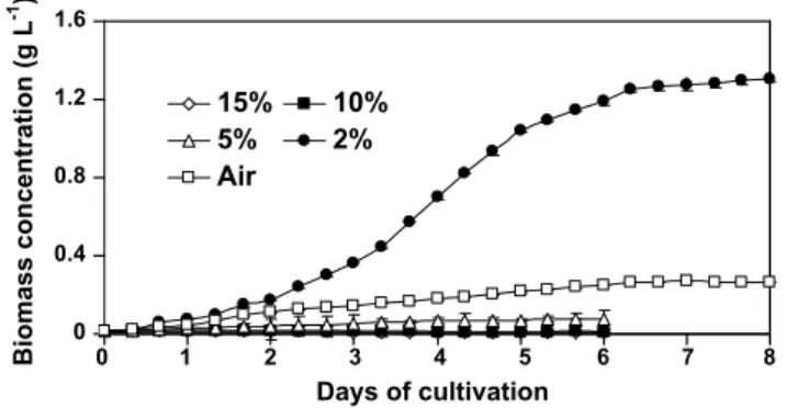 Fig. 1. Effect of the concentrations of CO 2 aeration on the growth of N. oculata
