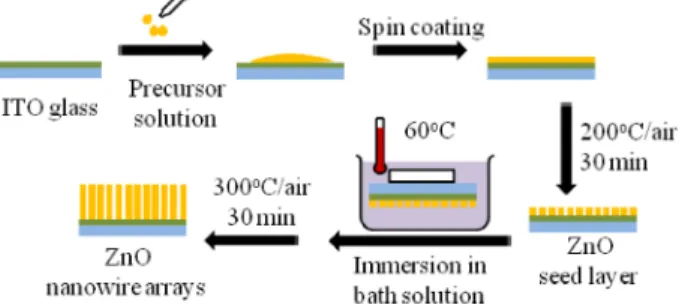 Fig. 1. The schematic illustration of fabrication process of the ZnO nanowire arrays on the ITO  glass substrate