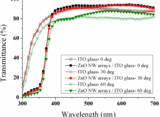 Fig. 4. The transmittance spectra of the ITO glass and ZnO NW arrays/ITO substrate at three  different incident angles