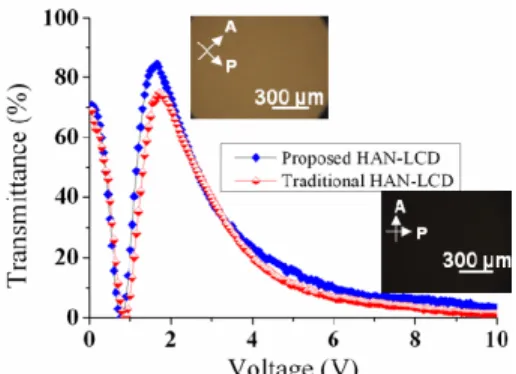 Fig. 7. The voltage-dependent optical transmittances of the proposed HAN-LCD and  traditional HAN-LCD