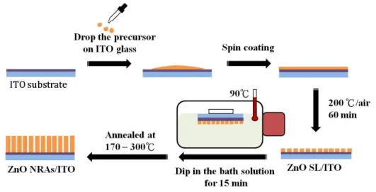 Figure 1. The schematic illustration of fabrication process of the ZnO nanostructured films on the ITO glass substrate