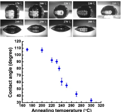 Figure 4. Contact angles of distilled water drop on ZnO nanostructured films annealed at different temperatures
