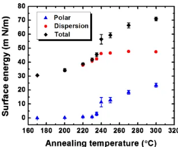 Figure 6. Surface energy of ZnO nanostructured films annealed at different temperatures