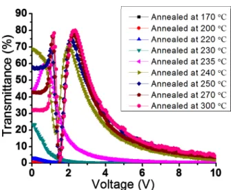 Figure 8. Voltage dependent transmittance curves of antiparallel LC cells with ZnO nanostructured films annealed at  different temperatures