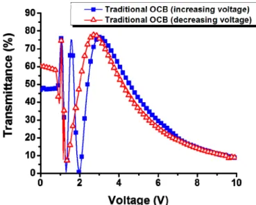 Figure 10. Voltage dependent transmission curves of the traditional LCD by applying forward (0 V to 10 V) and backward  (10 V to 0V) voltages