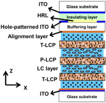Fig. 1 The structure of the polarizer-free multilayered LC lens. 