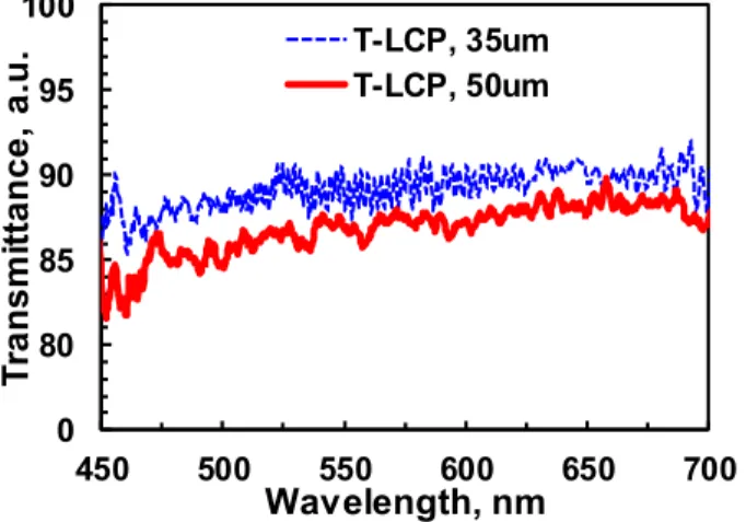 Fig. 2 The transmission spectrums of the T-LCP samples with thickness of 35 μm and 50 μm