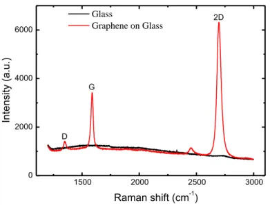 Figure 2. Raman spectra of graphene layer transferred on a glass substrate 
