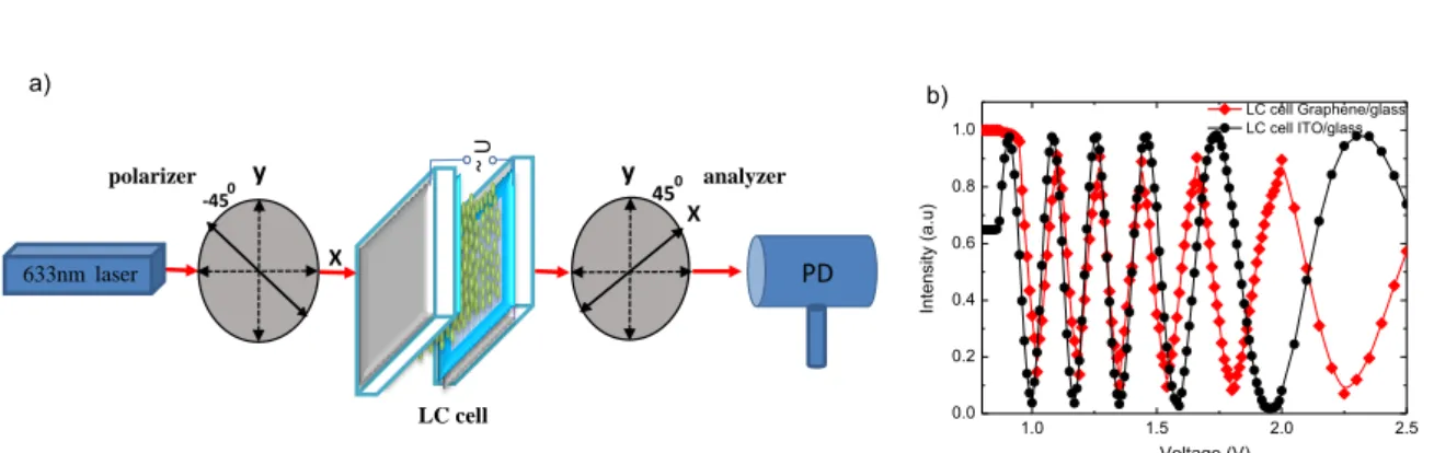 Figure 3. (a) Experimental set-up for voltage –transmittance measurements  and (b) Transmitted light 