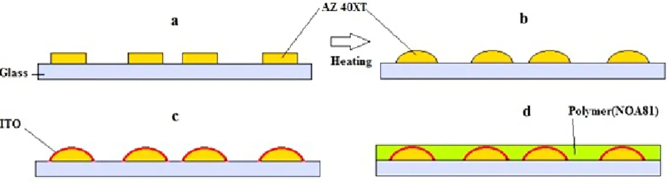 Figure 1. Fabrication process of curved circular electrode 