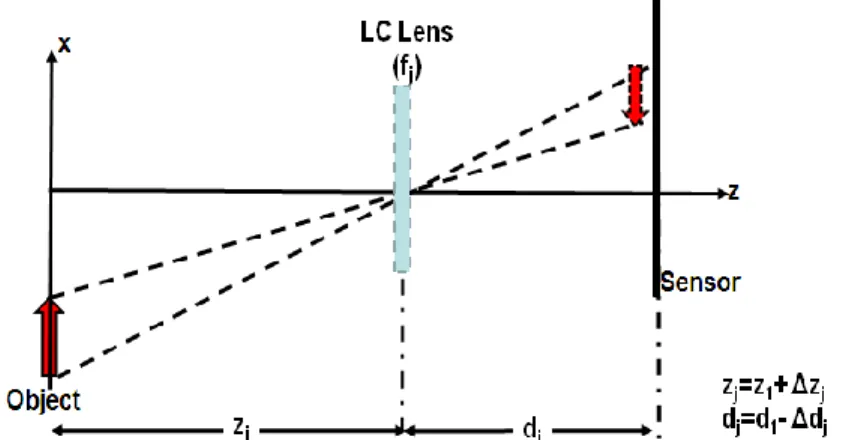Figure 2.The proposed 3D sensing system: axially distributed sensing using HR-LC lens.