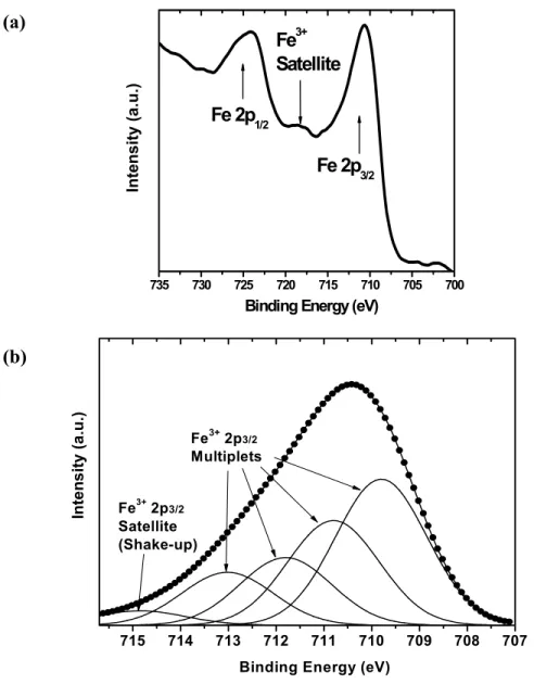 Fig. 1 The XPS spectra of the coated composites: (a) Fe 2p spectrum in multiplex mode; (b) The Shirley  background-subtracted Fe 2p3/2 spectrum
