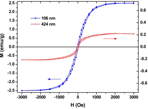 Fig. 5 Hysteresis loops measured for sputtered γ-Fe 2 O 3  films with thickness of 106 and 424 nm
