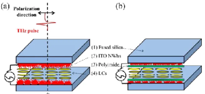 Figure 3. Schematic drawing of THz phase shifter (a) without polyimide (PI), and (b) with PI