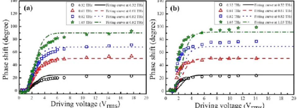 Fig.  5(a)  and  (b)  exhibit  the  phase  shift  as  a  function  of  driving  voltage  for  the  devices  with  PI,  and  without  PI,  respectively