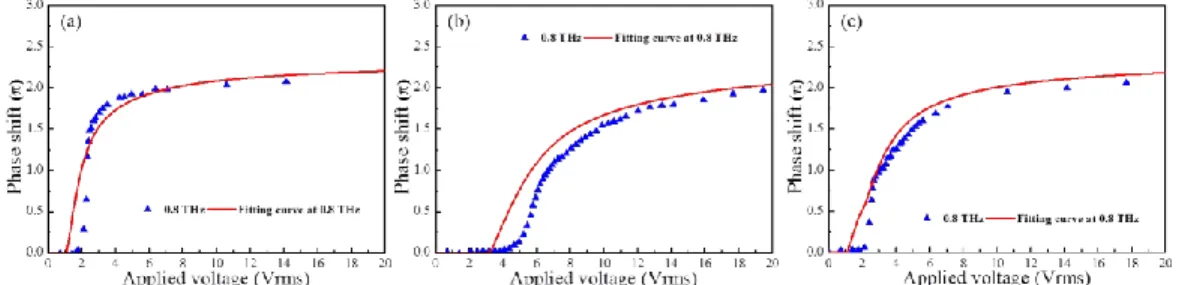 Figure 7. Phase shift as a function of applied voltage of (a) 4-layer-ITO-NWhs, (b) 3-layer-ITO-NWhs, and (c) 2-layer- 2-layer-ITO-NWhs phase shifter