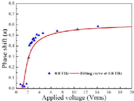 Figure 9. Phase shift as a function of applied voltage of phase shifter with bilayer graphene electrodes