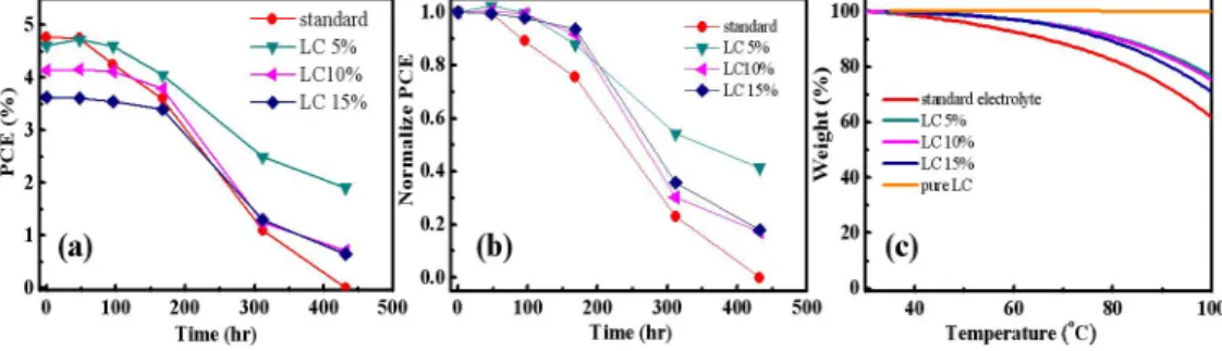Fig. 4. (a) Long-term PCEs of the LC-doped DSSCs at various LC concentrations, (b)  Normalize PCEs of the LC-doped DSSCs at various LC concentrations, (c) TGA curves of the  LC-doped electrolytes at various LC concentrations and pure LCs