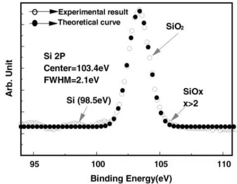 Fig. 3. SiO2 deposition rate on GaN and GaAs as a function of time.