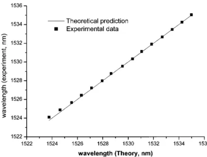 FIGURE 5 A comparison of the output wavelength of the channels and the theoretical prediction according to Eq