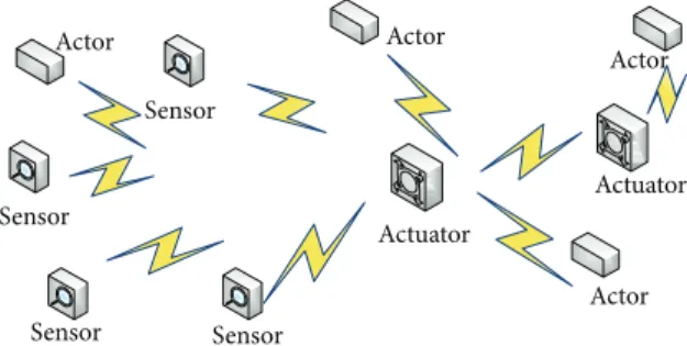 Figure 1: Wireless sensor control networks. Sensors collect sensing data; actuators respond corresponding instructions; actors execute those instructions.