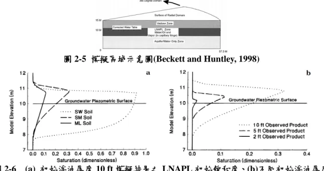 圖 2-5  模擬區域示意圖(Beckett and Huntley, 1998) 