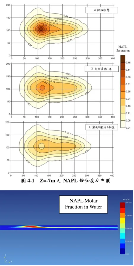 圖 4-1    Z=-7m 之 NAPL 飽和度分布圖 