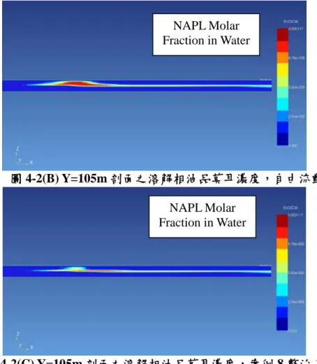 圖 4-2(B) Y=105m 剖面之溶解相油品莫耳濃度，自由流動  圖 4-2(C) Y=105m 剖面之溶解相油品莫耳濃度，案例 8 整治 1 年後  圖 4-3(A) Y=105m 剖面之汽相苯莫耳濃度，初始狀態  圖 4-3(B) Y=105m 剖面之汽相苯莫耳濃度，自由流動 1 年後 NAPL Molar   Fraction in Water NAPL Molar   Fraction in Water NAPL Molar   Fraction in Gas NAPL Molar   Frac