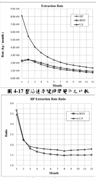 圖 4-17 整治速率隨時間變化之比較  圖 4-18 速率倍率隨時間變化之比較  由圖 4-19 來看，以 Case 6 為例，提高整治井的壓力梯度後，監測點的地下水中苯濃度降 低的幅度明顯提升，#1 與#3 都達到 2 ppm 以下、#3 也降低到 4 ppm 以下。在非飽和層的土 壤中苯蒸汽濃度也較低，尤其是洩漏點下游的#3 差異較大。  0.00E+001.00E+002.00E+003.00E+004.00E+005.00E+006.00E+007.00E+008.00E+009.00E+001.