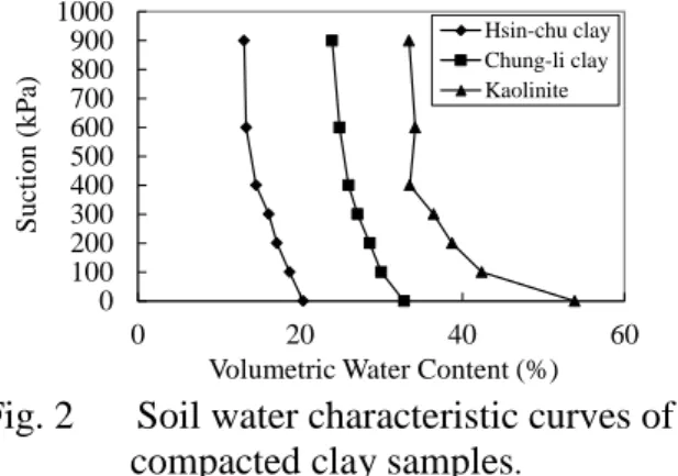 Fig. 3  Schematic diagram of the  compacted clay air permeability testing 