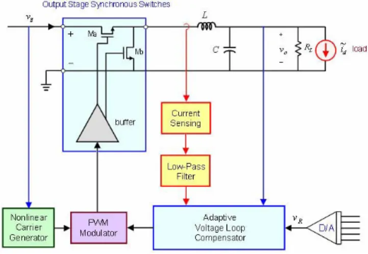 Fig. 1.    Proposed analog adaptive voltage loop control scheme. 