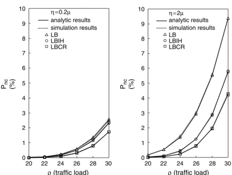 Fig. 9. The call-incompletion probability with 50% dual-band load ( D 1/3,  A :  B :  db D 1 : 1 : 2.