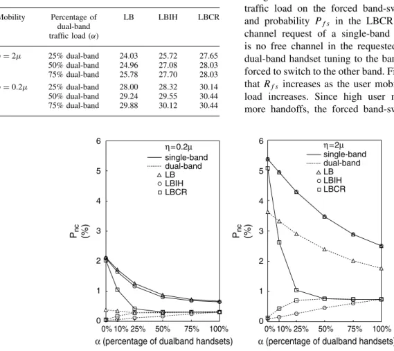 Figure 12 shows the effects of the percentage of dual- dual-band handsets and user mobility on the dual-