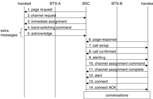Figure 4 shows the message flows of call termi- termi-nation for a dual-band handset in dual-band GSM systems [19]