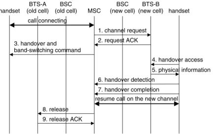 Fig. 5. The message flows of a handover call with band-switching for dual-band handsets.