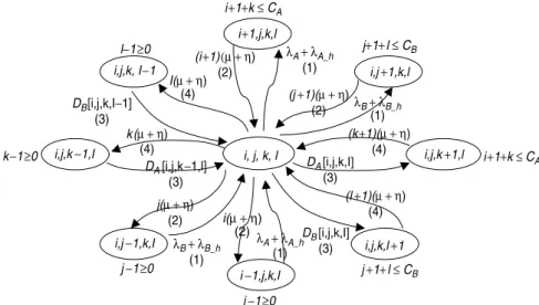 Figure 6 depicts the state transitions around Si, j, k, l for the LB scheme. Note that a legal state Si, j, k, l must satisfy 0  i C k  C A and 0  j C l  C B 
