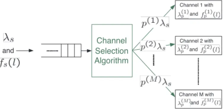 Fig. 1. Spectrum decision behavior model.