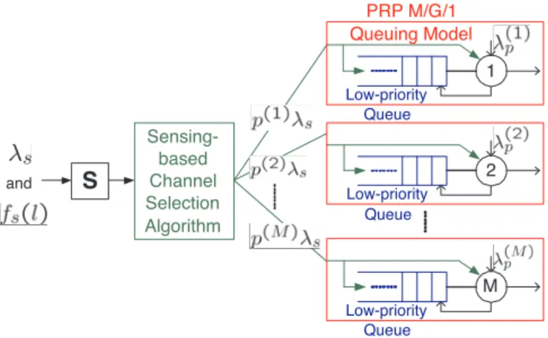 Fig. 4. Performance model for the sensing-based channel selection scheme where the channel usage behaviors are characterized by the PRP M/G/1 queueing systems.