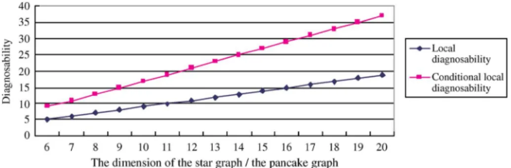 Fig. 9. The local diagnosability and conditional local diagnosability for a vertex in the star graph or in the pancake graph.