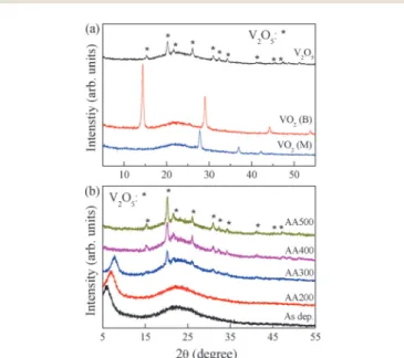 Fig. 1 illustrates the GIXRD patterns of the as-deposited and annealed VO x films. Reference samples of polycrystalline V 2 O 5