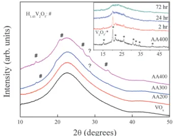 Fig. 10 XRD patterns of as-deposited and annealed VO x films after