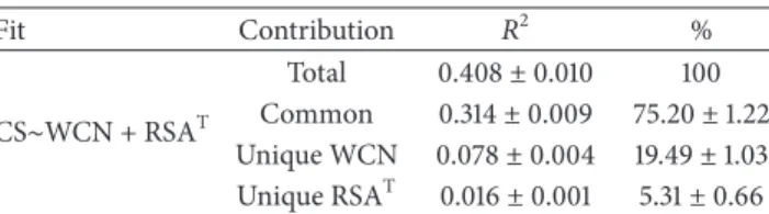 Table 4: Variance partitioning. Fit Contribution 