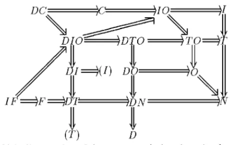 Figure 4. Relations among members of extended B .