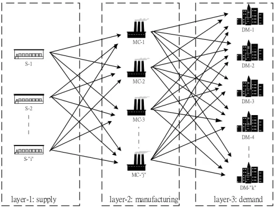 Fig. 1. Framework of the speciﬁed spatial interaction relationships of PC distribution channels.