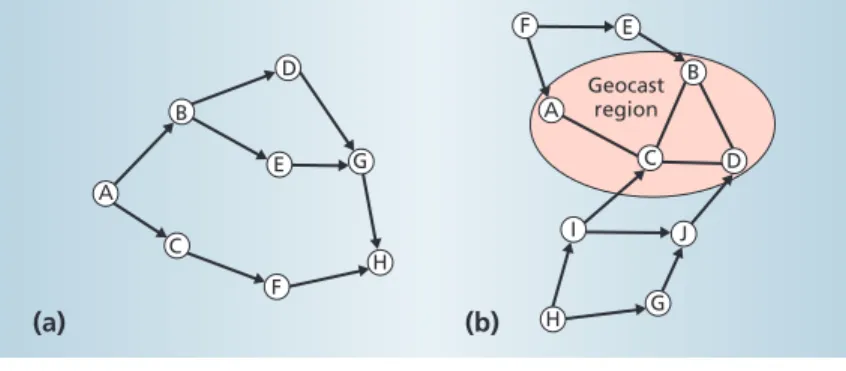 Figure 5a shows a DAG with H as the sink. Given its distinctive multipath property, TORA is well suited to highly dynamic manets