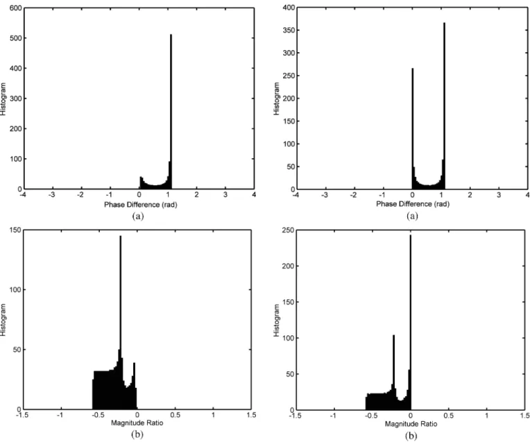 Fig. 2. Histograms of IPDs and ILDs of the first sound source. (a) The his- his-togram of IPDs of the first sound source