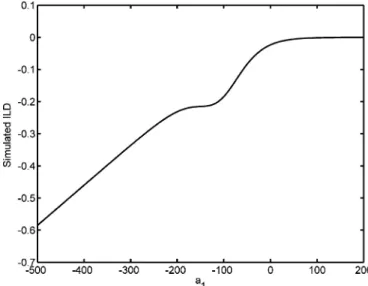 Fig. 4. Relation between the value of a and the IPD.