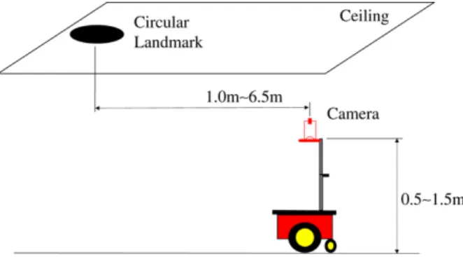 Fig. 1. Relative positions of camera, ceiling, and circular landmark for providing