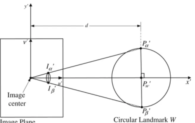 Fig. 5. Top view from the z direction illustrating the relation between the axes